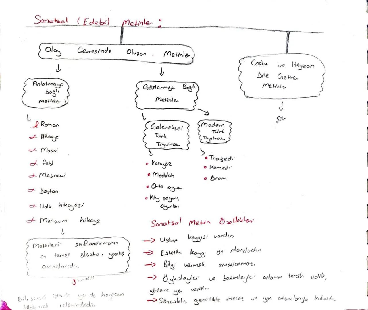 Metinlerin
Siniflandvilmes,
Bir
yazıyı
biçim,
anlatım
ve
noktalama
Özellikleriyle
oluşturan
kelimelerin
bütününe
metin
denir.
Metnin
oluşumu