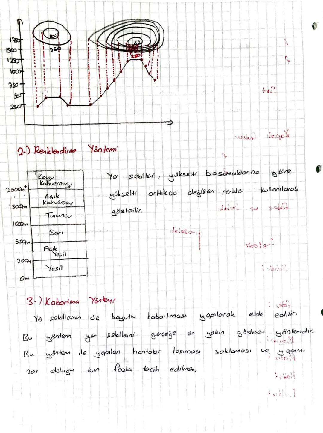 Haritalarda Yer Şekilleinin Gösterimi
Es Yükselti Eğrisi (izohips) Yöntemi
300
200m
Toom
Deniz
0m
su pod
- Iş yükselti eğrilei kapalı eğrile
