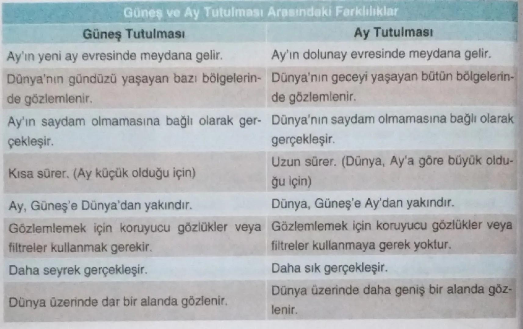 # Güneş ve Ay Tutulması Arasındaki Farklılıklar

## Güneş Tutulması

- Ay'ın yeni ay evresinde meydana gelir.
- Dünya'nın gündüzü yaşayan ba