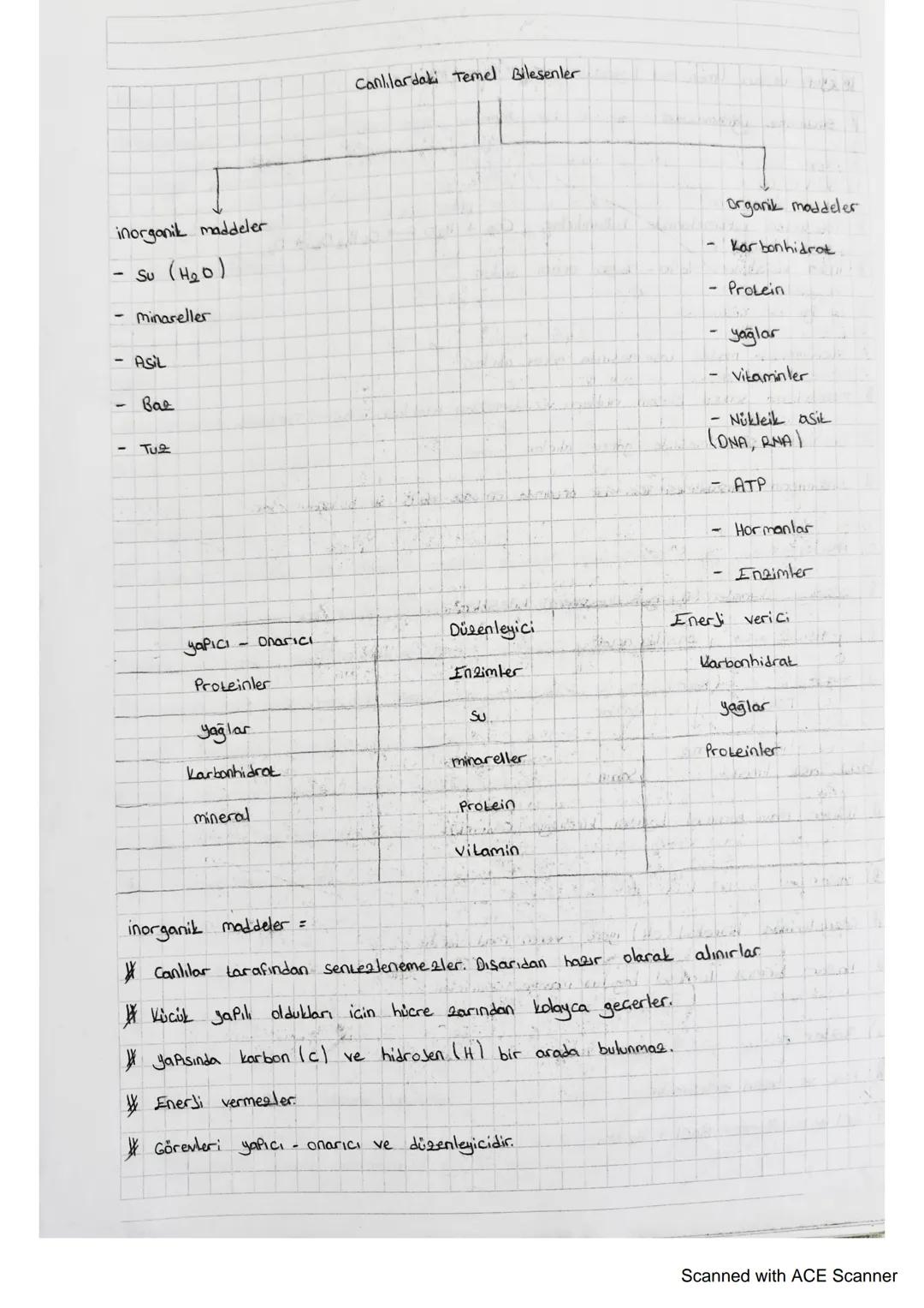 inorganik maddeler
- Su (H₂O)
minareller
- ASIL
-
Bat
Tue
onarici
yapıcı
Proteinler
yağlar
Karbonhidrat
mineral
Canlılardaki Temel Bileşenle