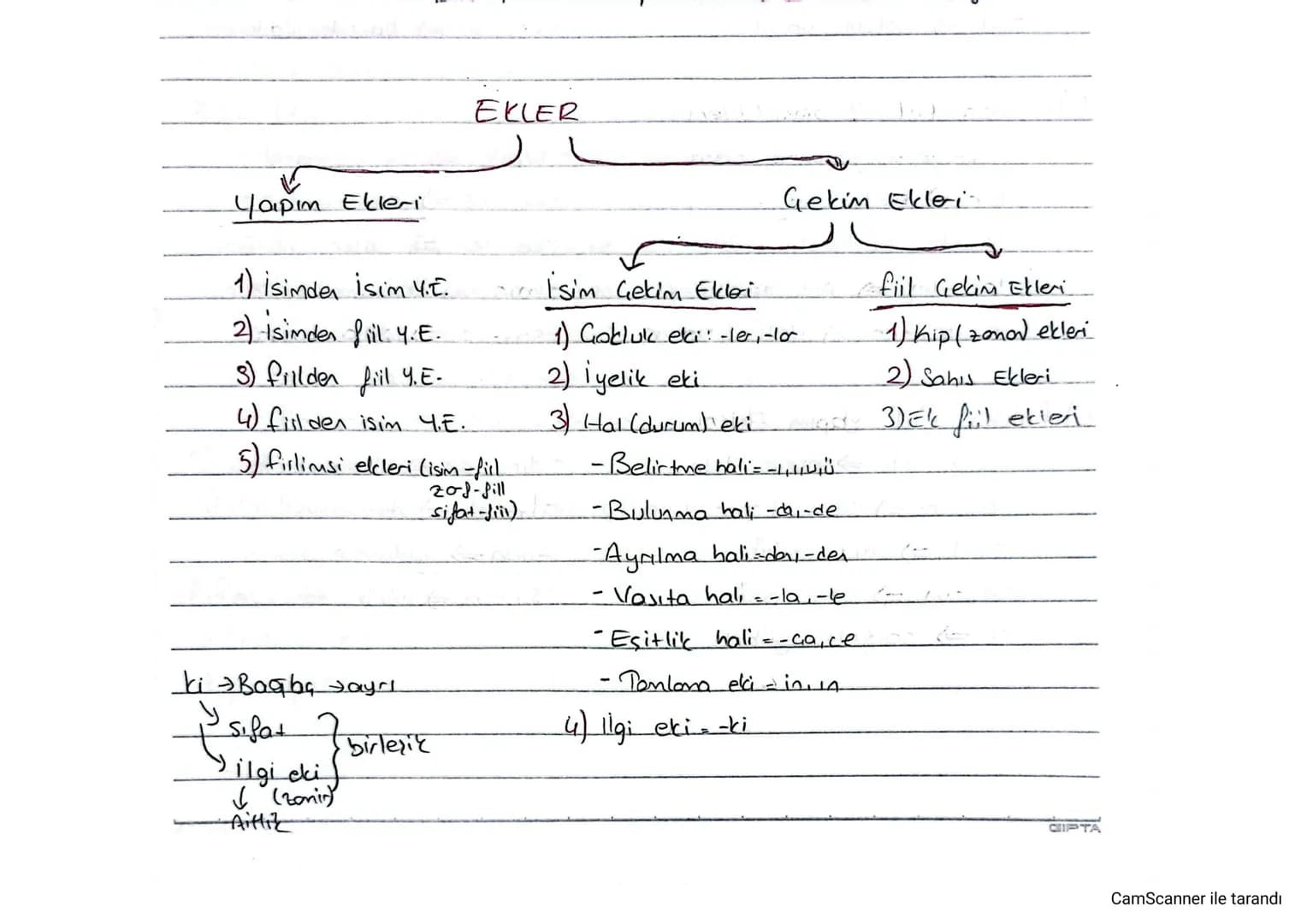 EKLER
Yapım Ekleri
1) isimder isim 4.E.
2) isimder fiil Y.E.
3) fillder fill Y.E.
4) fill den isim 4.E.
5) fillimsi elcleri (isin-fill
Sifat