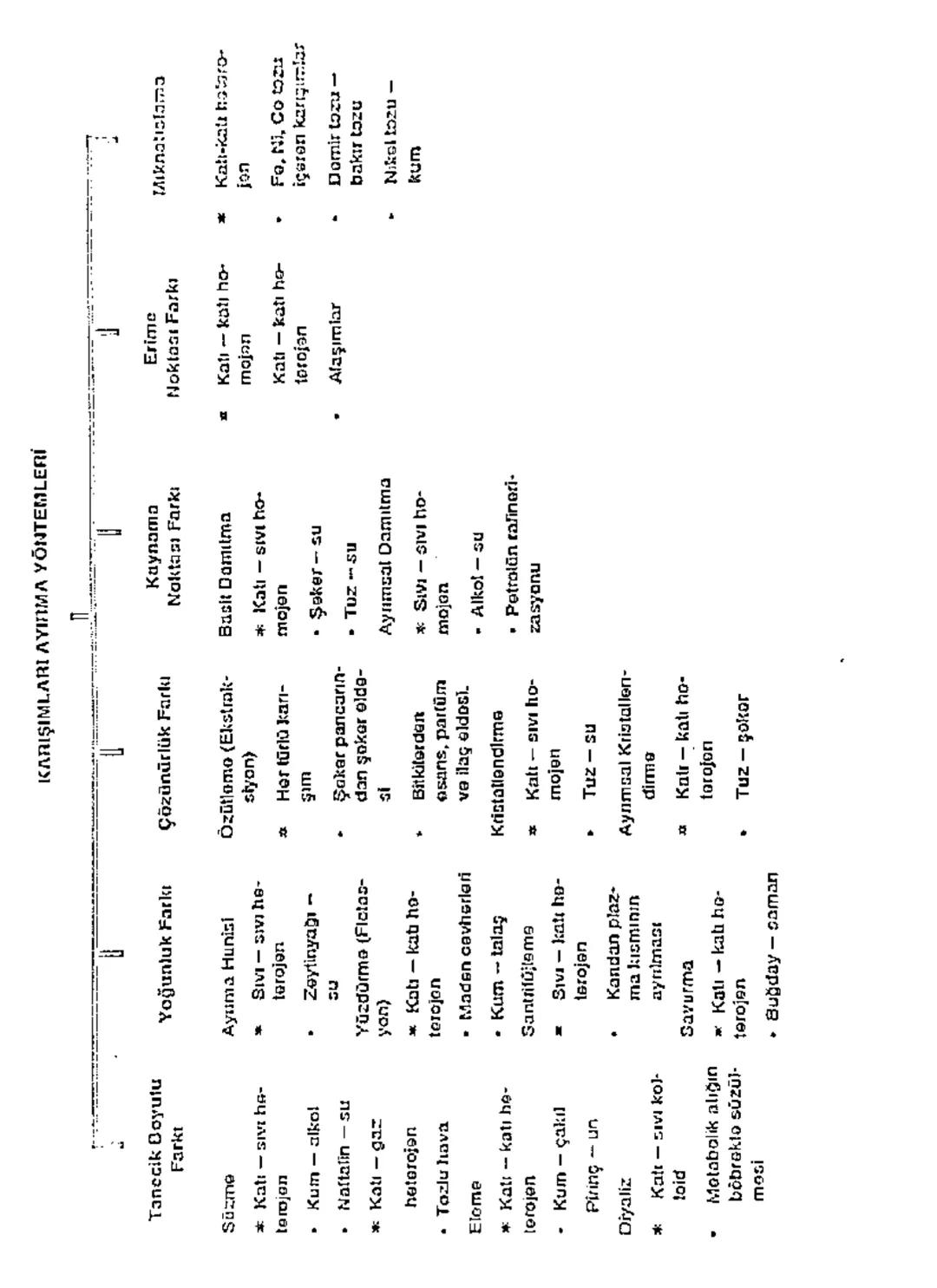 # KARIŞIMLARI AYIRMA YÖNTEMLERİ

| Tanecik Boyutu
Farkı | Yoğunluk Farkı | Kaynama
Noktası Farkı | Erime
Noktası Farkı | Mikroskobik
İncelem