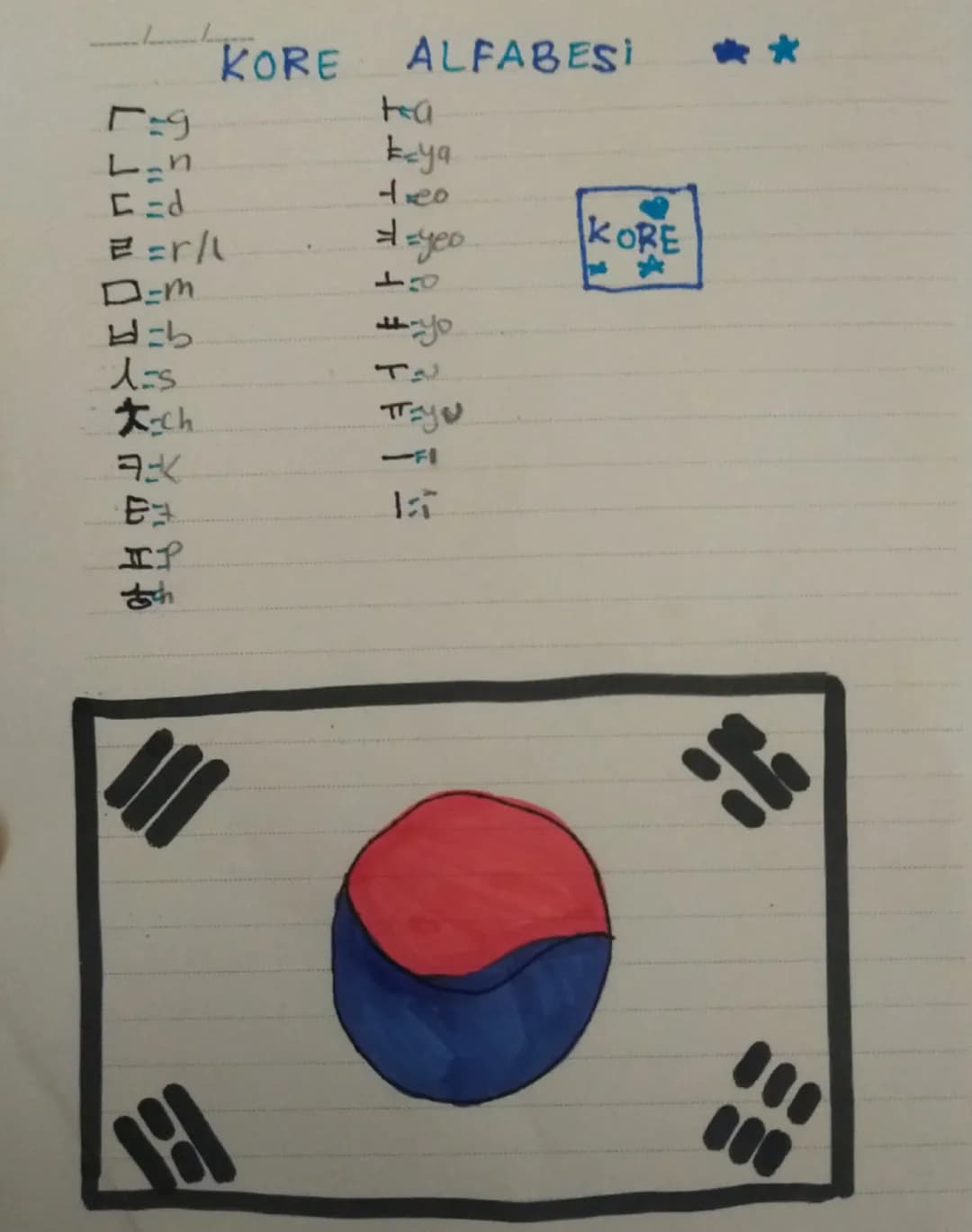 # KORE ALFABESI 

ㄱ = g
ㄴ = n
ㄷ = d
ㄹ = r/l
ㅁ = m
ㅂ = b
ㅅ = s
ㅈ = ch
ㅋ = k
ㅌ = t
ㅍ = p
ㅎ = h

ㅎ = a
ㅋ = ya
ㄴ = eo
ㅈ = eo
ㅌ = yo
ㅍ = yo
ㅜ = u