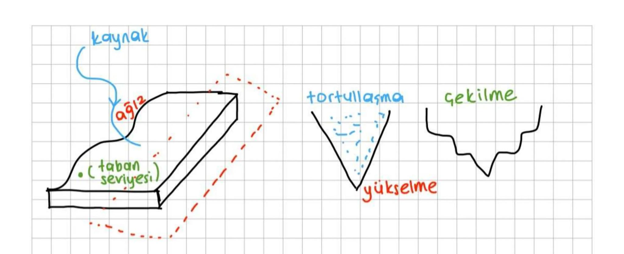 iq Kuwetler:
Enerjisini yerin içinden alan kuvvetlerdir. (magma)
•Orojenez Epirojenes
0
• Volkanizma
• Deprem
1. OROJENEZ CDağ Oluşumu)
jeos