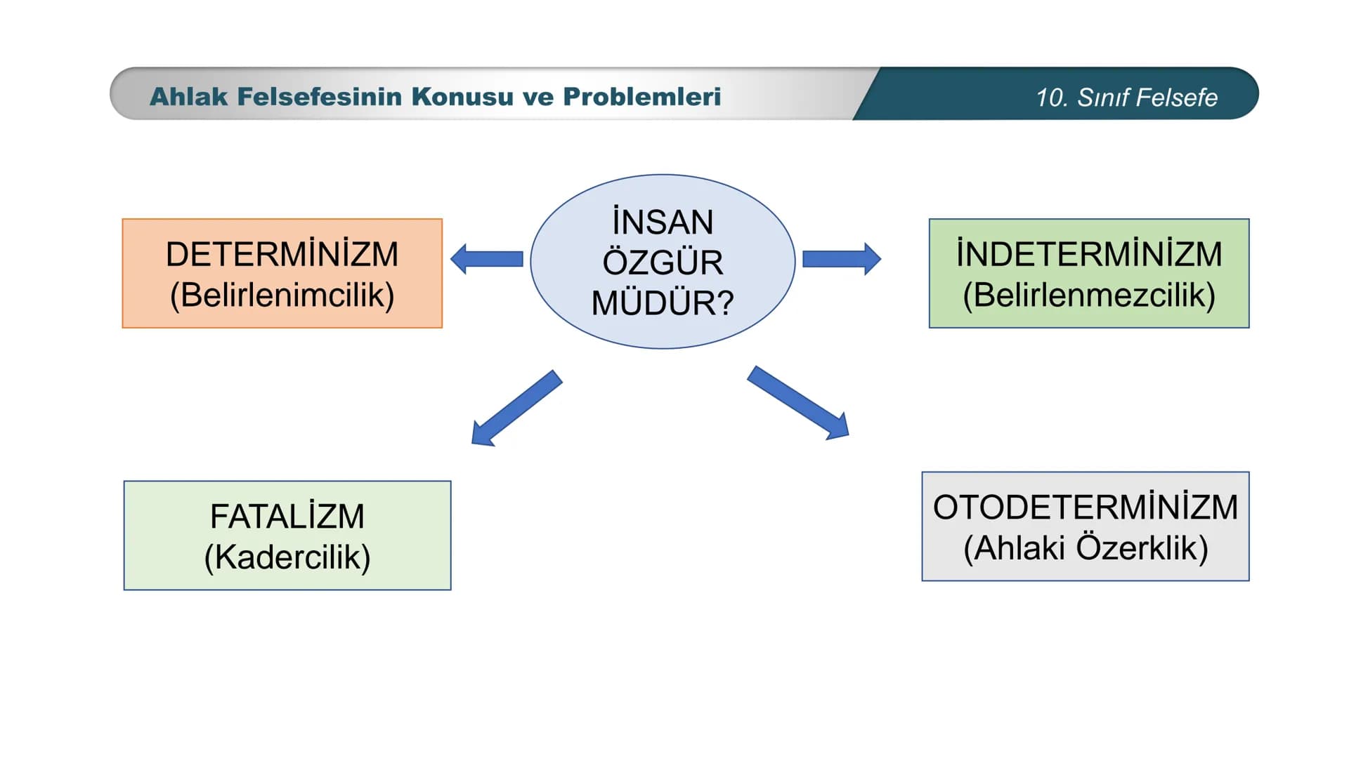 *
ETİ MİLLİ EG/T
TIM
CUMHURİYE
DO
BAKANLIGI
*
*
*
FELSEFE
10. SINIF
3.ÜNİTE: FELSEFENİN TEMEL KONULARI VE
PROBLEMLERİ
Ahlak Felsefesinin Kon
