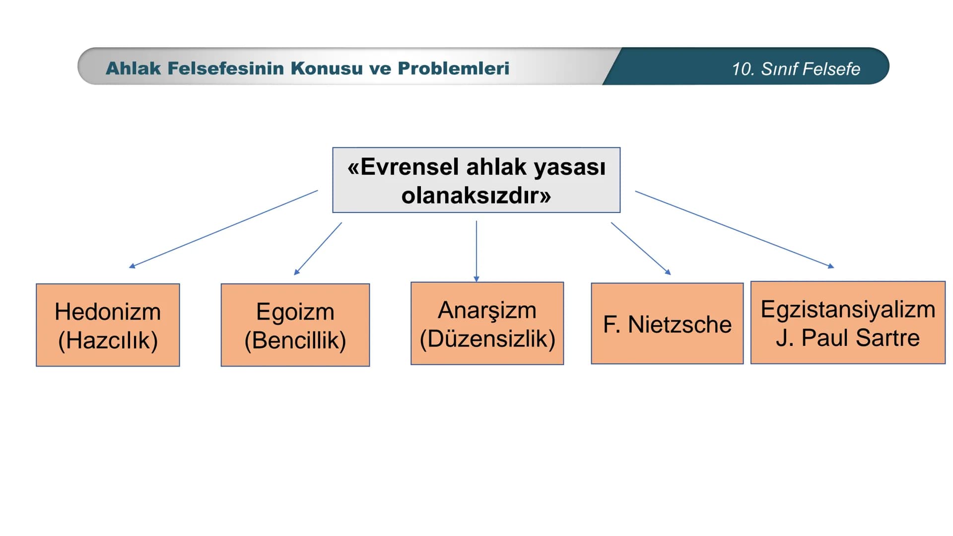 *
ETİ MİLLİ EG/T
TIM
CUMHURİYE
DO
BAKANLIGI
*
*
*
FELSEFE
10. SINIF
3.ÜNİTE: FELSEFENİN TEMEL KONULARI VE
PROBLEMLERİ
Ahlak Felsefesinin Kon