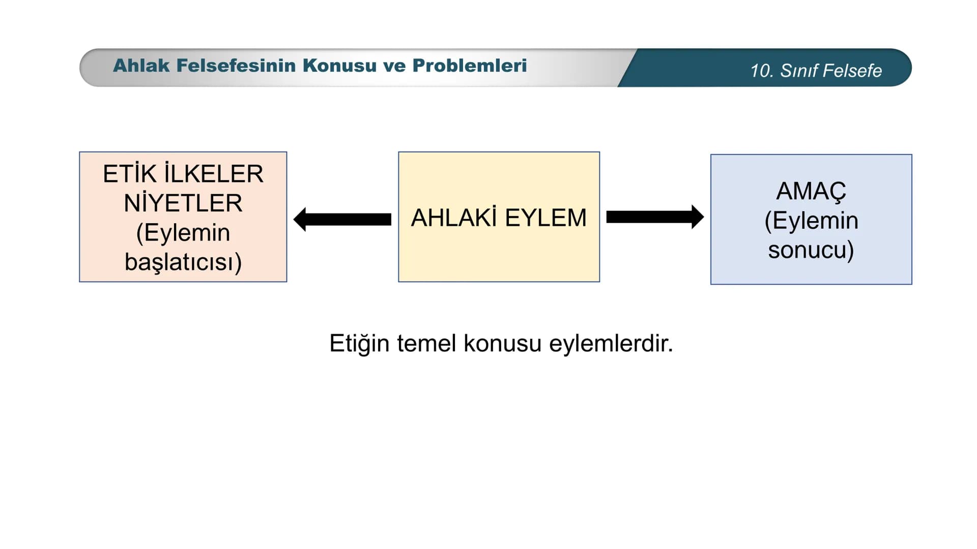 *
ETİ MİLLİ EG/T
TIM
CUMHURİYE
DO
BAKANLIGI
*
*
*
FELSEFE
10. SINIF
3.ÜNİTE: FELSEFENİN TEMEL KONULARI VE
PROBLEMLERİ
Ahlak Felsefesinin Kon