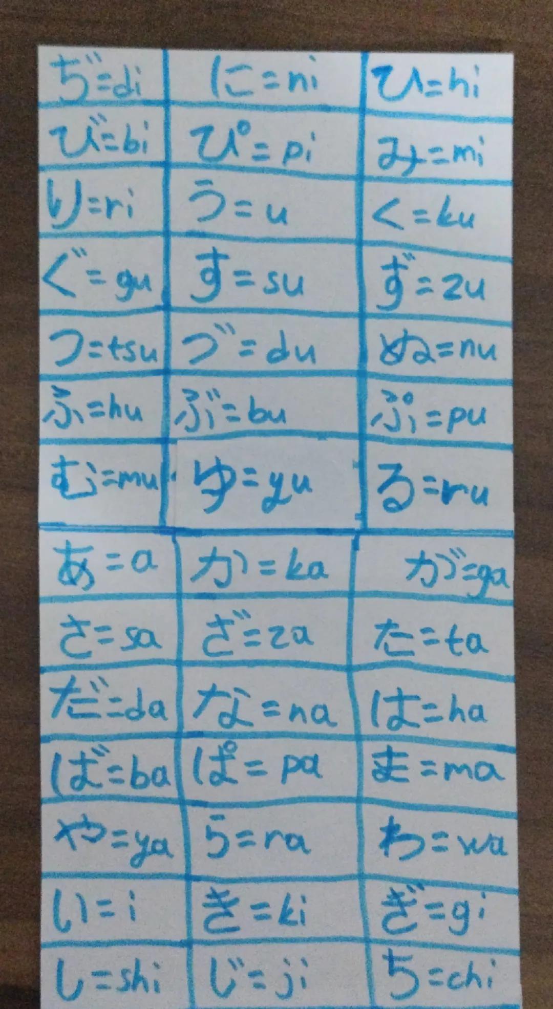--- OCR Start ---
ぢこdi にこni Uchi
びこbi ぴこpiみ=mi
り=ri う=u <=ku
ぐ=guす=su ず=2u
つこtsuブ=du 2=nu
ふにhu ぶこbu i=pu
む=mu・ゆこまいるこru
あこのか=ka カが=ga
さ=sa ざこ