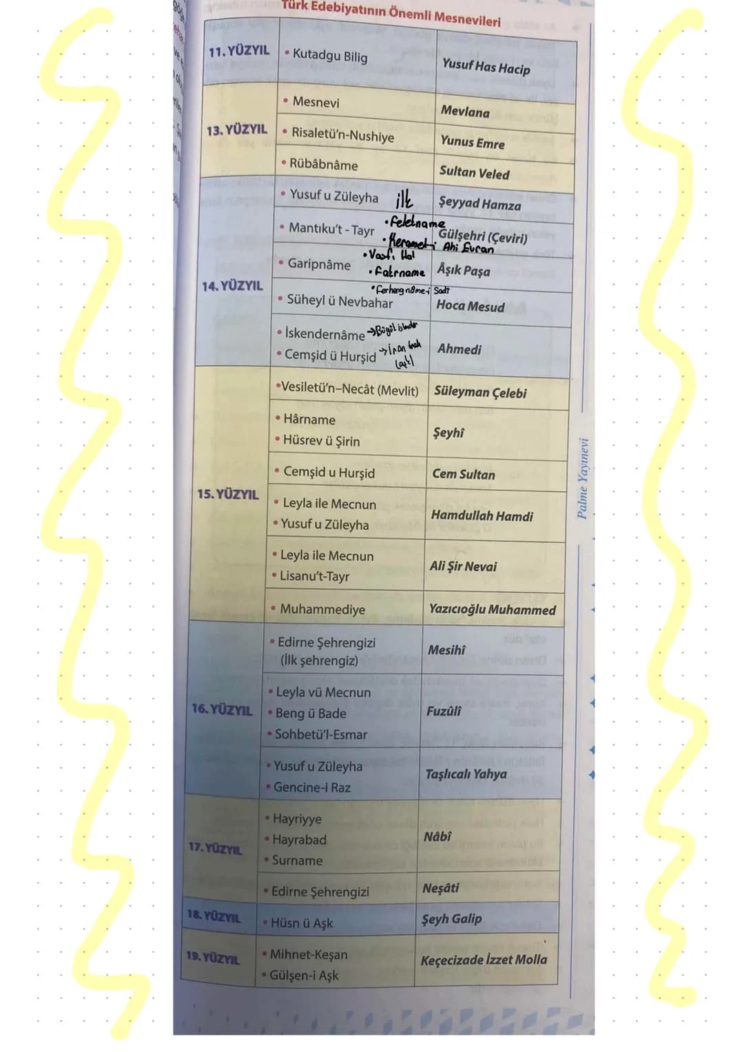 DIVAN EDEBİYATI
Yüksel Zümre, Saray Edebiyatı
Genel Özellikleri
1. Şairlerin şiirlerini topladıkları kitaplara.
divan denir.
2. Divan edb et