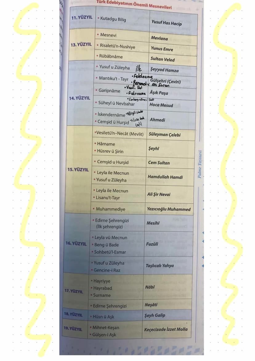 DIVAN EDEBİYATI
Yüksel Zümre, Saray Edebiyatı
Genel Özellikleri
1. Şairlerin şiirlerini topladıkları kitaplara.
divan denir.
2. Divan edb et