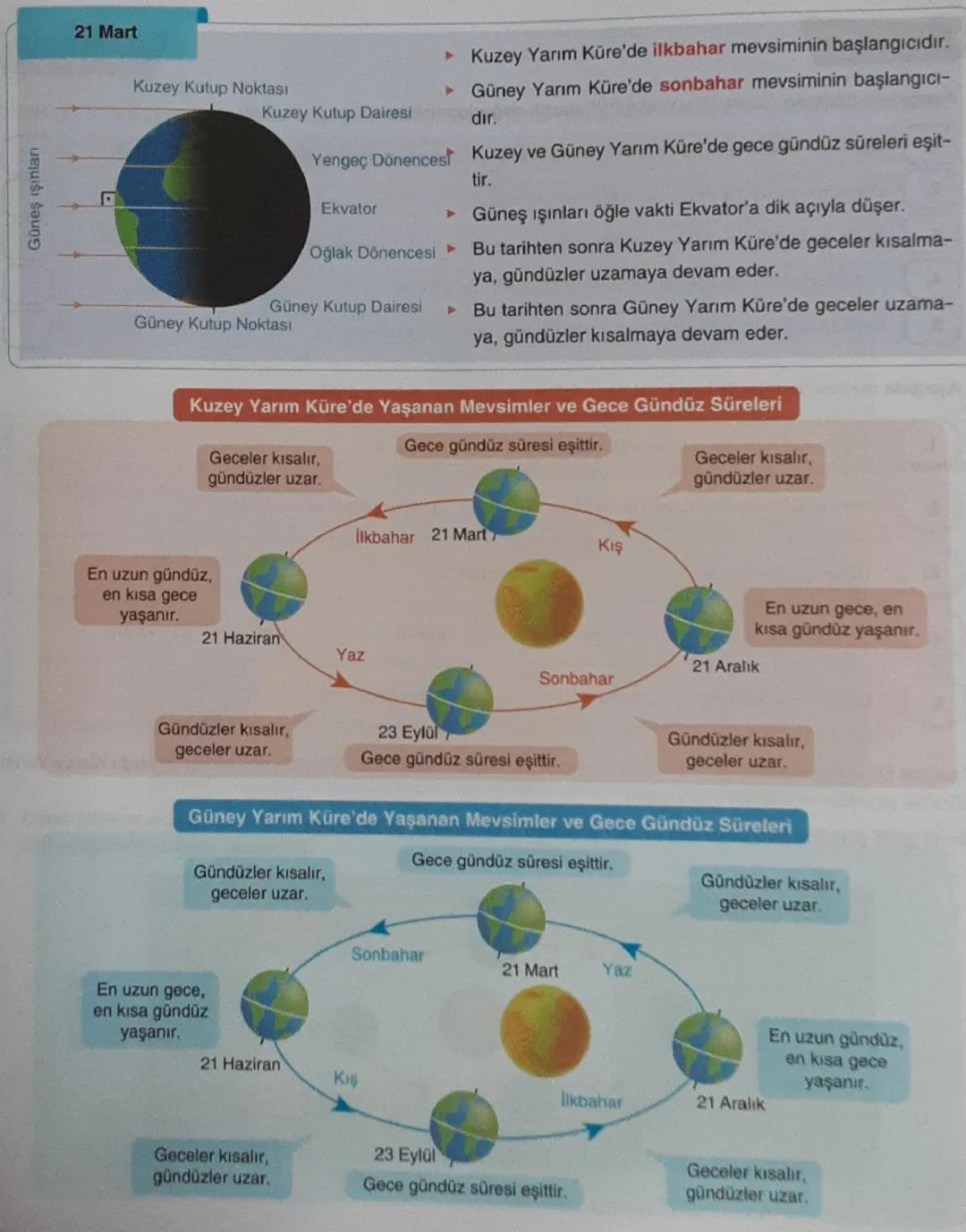 Daha önce Dünya'nın hareketlerini öğrenmiştiniz. Bu
hareketler Dünya'nın kendi ekseni etrafında dönme ha-
reketi, Güneş çevresinde dolanma h