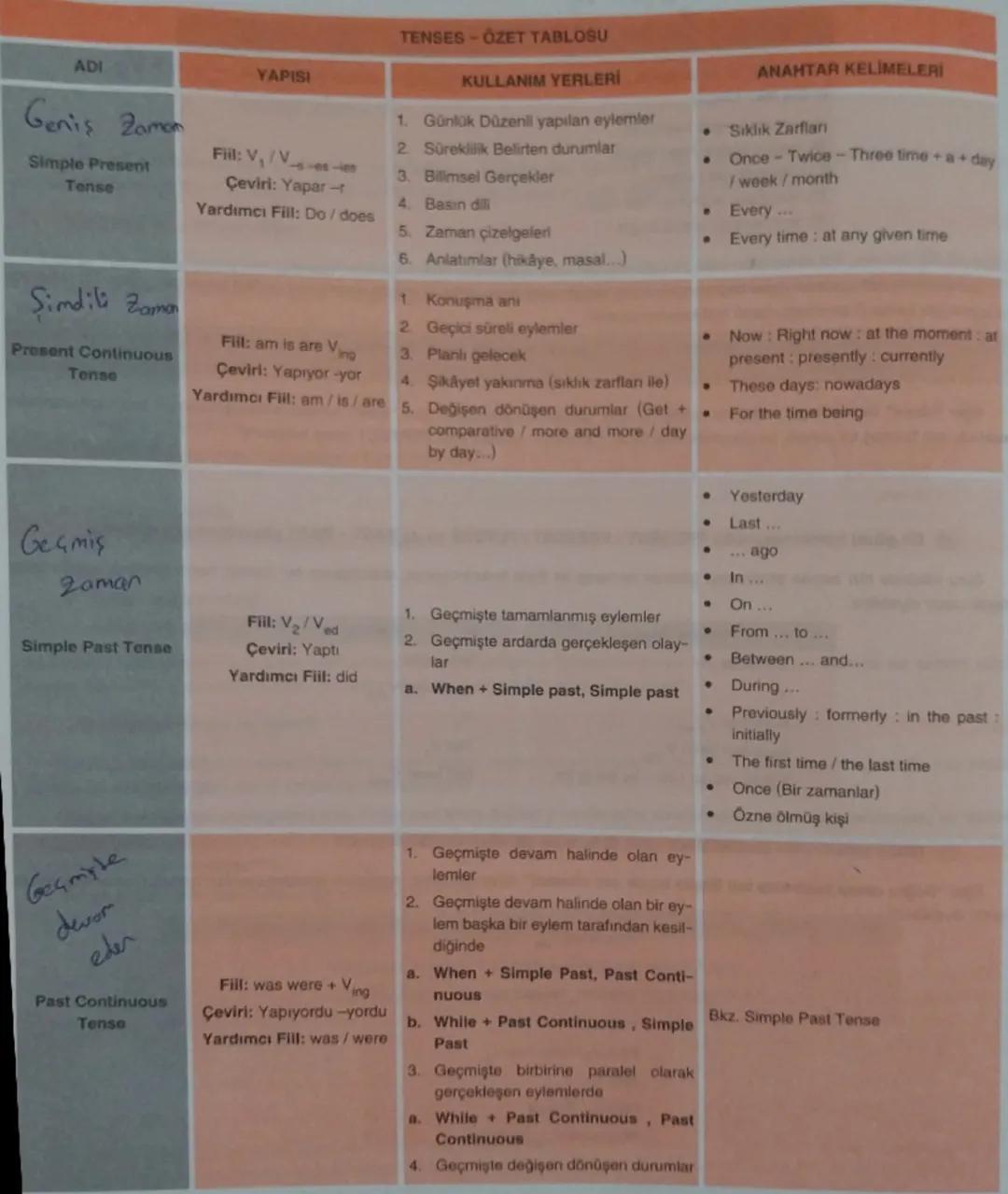 ADI
Genis Zamon
Simple Present
Tense
YAPISI
Fiil: V,V-s-en
Çeviri: Yapar-
Yardımcı Fill: Do / does
TENSES-ÖZET TABLOSU
KULLANIM YERLERİ
1. G