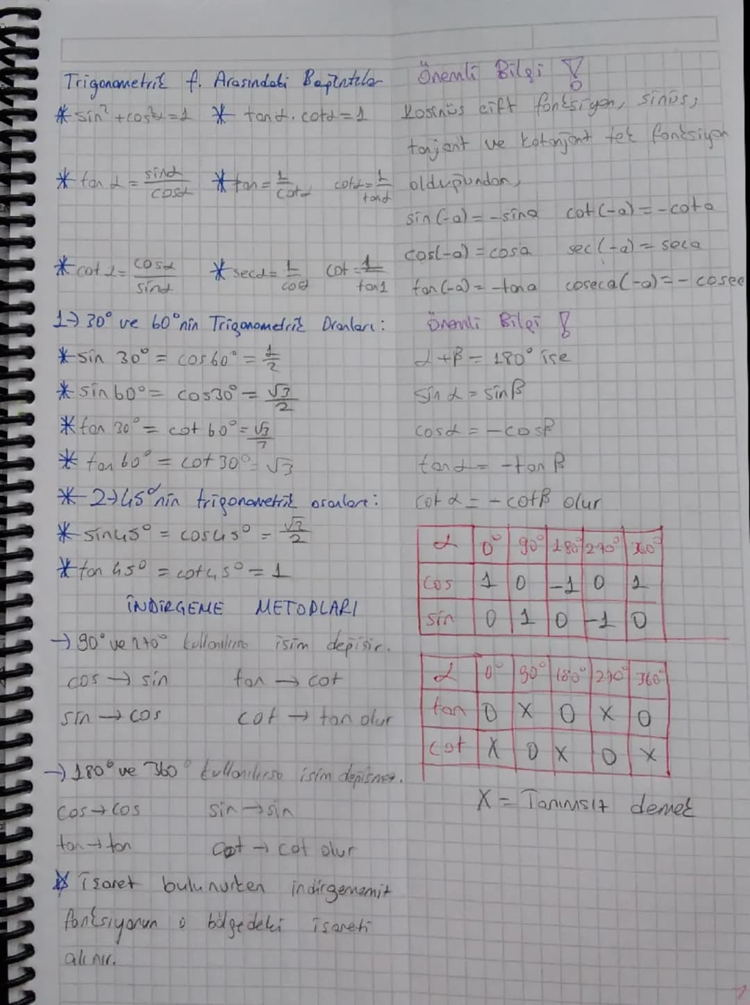 Trigonometric f. Arasındaki Bağıntılar Önemli Bilgi
*sin² +cosx=1 * tant.cota=1 Losinüs cift fonksiyon, sinis;
tonjent ve kotonjont tek fonk