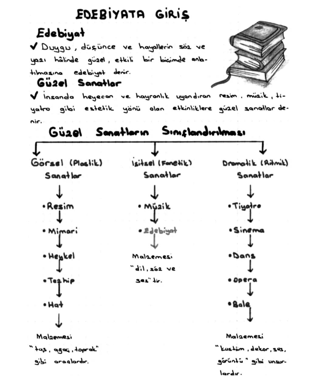 # EDEBİYATA GİRİŞ

Edebiyat

✔ Duygu, düşünce ve hayallerin söz ve
yazı hâlinde güzel, etkili bir biçimde anla-
tılmasına edebiyat denir.

#
