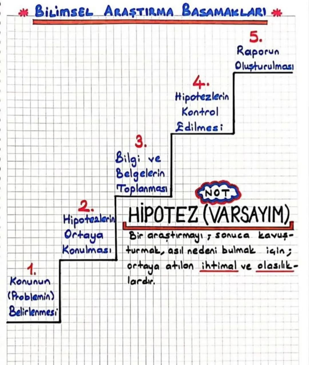 * BILIMSEL ARAŞTIRMA BASAMAKLARI *
1.
Konunun
(Problemin)
Belirlenmesi
2.
3.
Bilgi ve
Belgelerin
Toplanması
4.
Hipotezlerin
Kontrol
Edilmesi