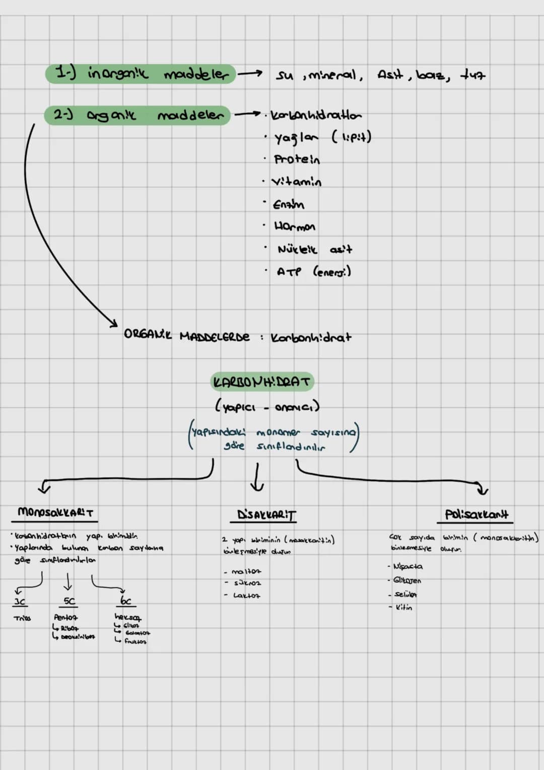 1-) inorganic maddeler
su, mineral, Asi, boiz, +47
2-) organik
maddeler karbonhidratlon
.
• Yağlar (lipit).
.
Protein
.
Vitamin
Enzim
.
Horm