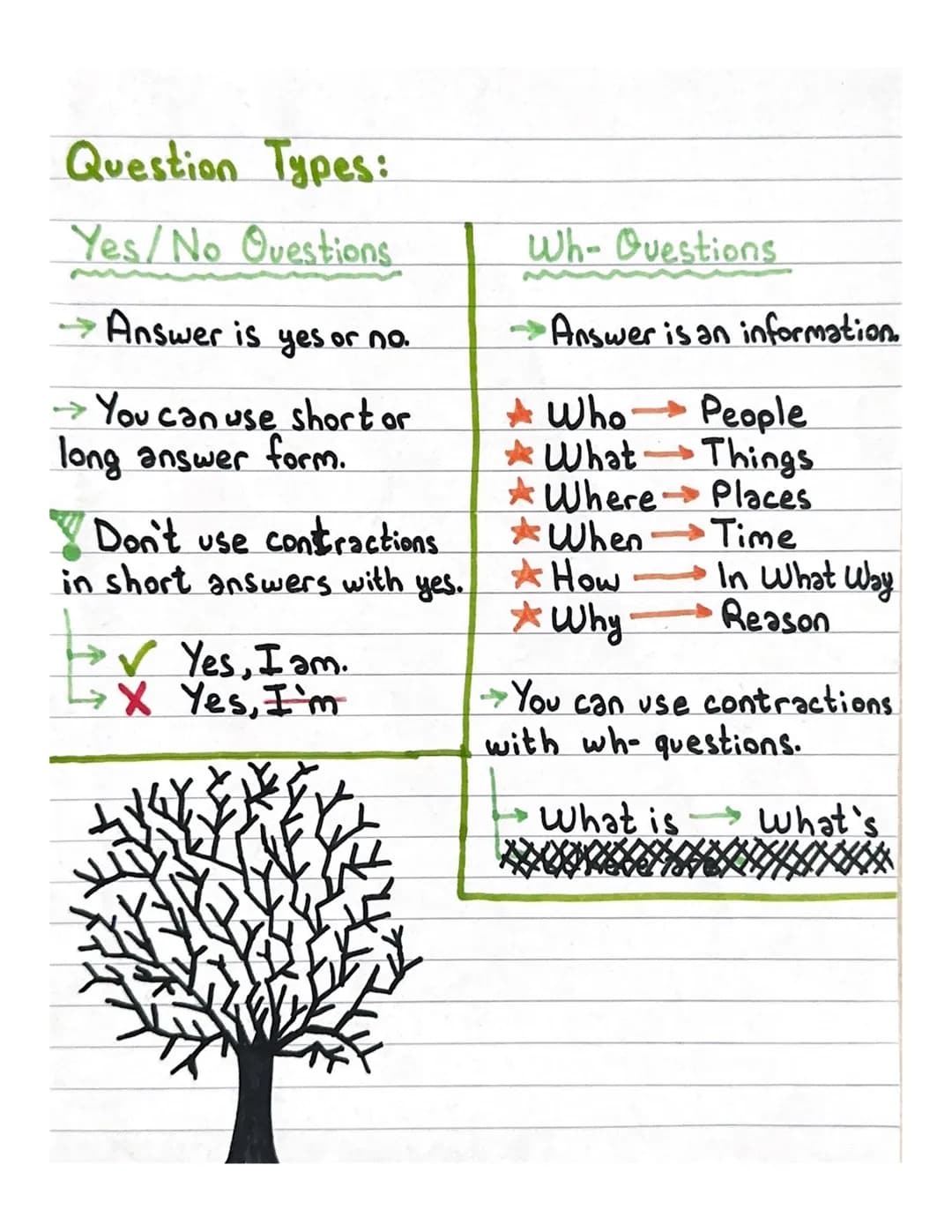 Question Types:
Yes/No Questions
→Answer is yes or no.
→ You can use short or
long answer form.
Don't use contractions.
in short answers wit