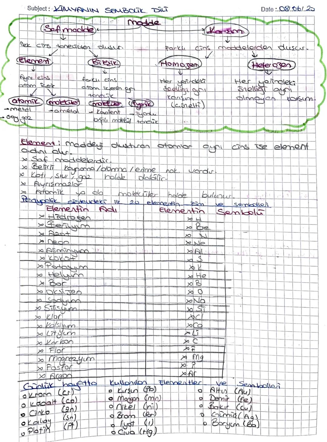 Subject: MYANIN SEMBOLIK DILT
(Sef modde)-
Tek cins tonecicten oluşur.
☑
Element
Bileşik
madde
Aynı cins
atom içeric
Date 08/061.22
ins madd