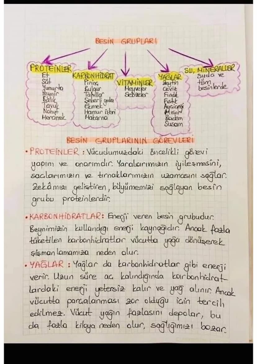 BESIN GRUPLARI
PROTEINLER
Et
KARBONHIDRAT
YAGLAR
Sut
Piring
VITAMINLER
eytin
SU, MINERALLER
Suda ve
Him
Yumurta
Bulgur
Meyveler
Cevit
besinl