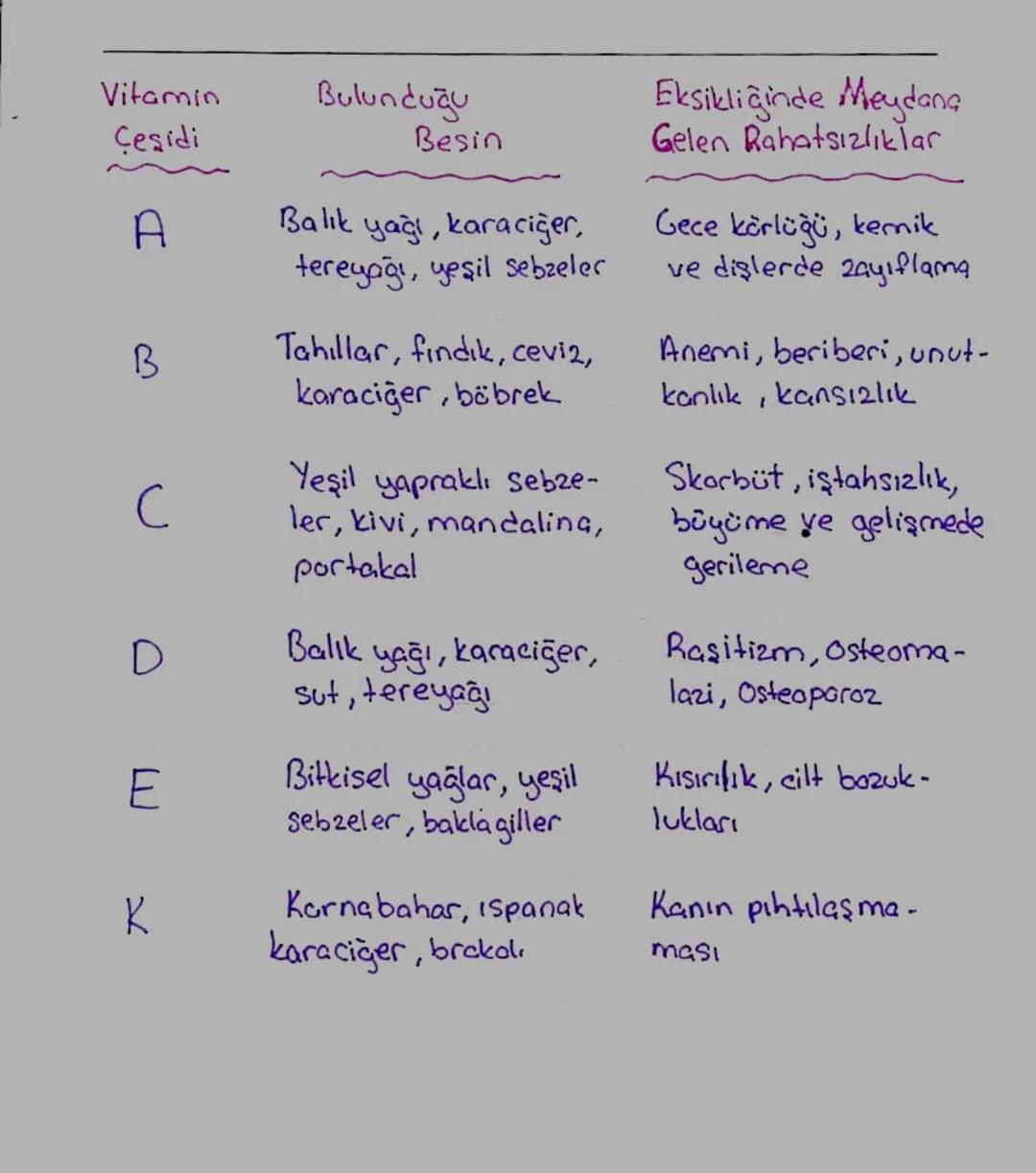 Vitaminler
* Vitaminler, genelde insan vücudu tarafından üretile-
mediginden besinler yoluyla dışarıdan hazır alınmaları
gerekir.
* Bitkiler