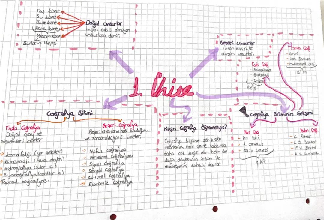 9. Sınıf coğrafya 1. Ünite özeti