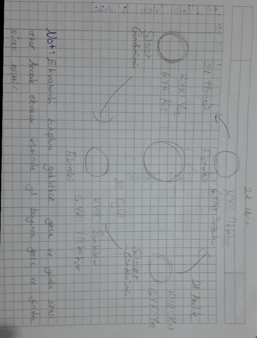 ## Mevsimlerin Oluşumu

**Dönme**
* 24 saat → 1 gün
(gece + gündüz)
* Günlük sıcaklık farkı

**Dolanma**
* 365 gün 6 saat → 1 yıl
(12 ay)
* 