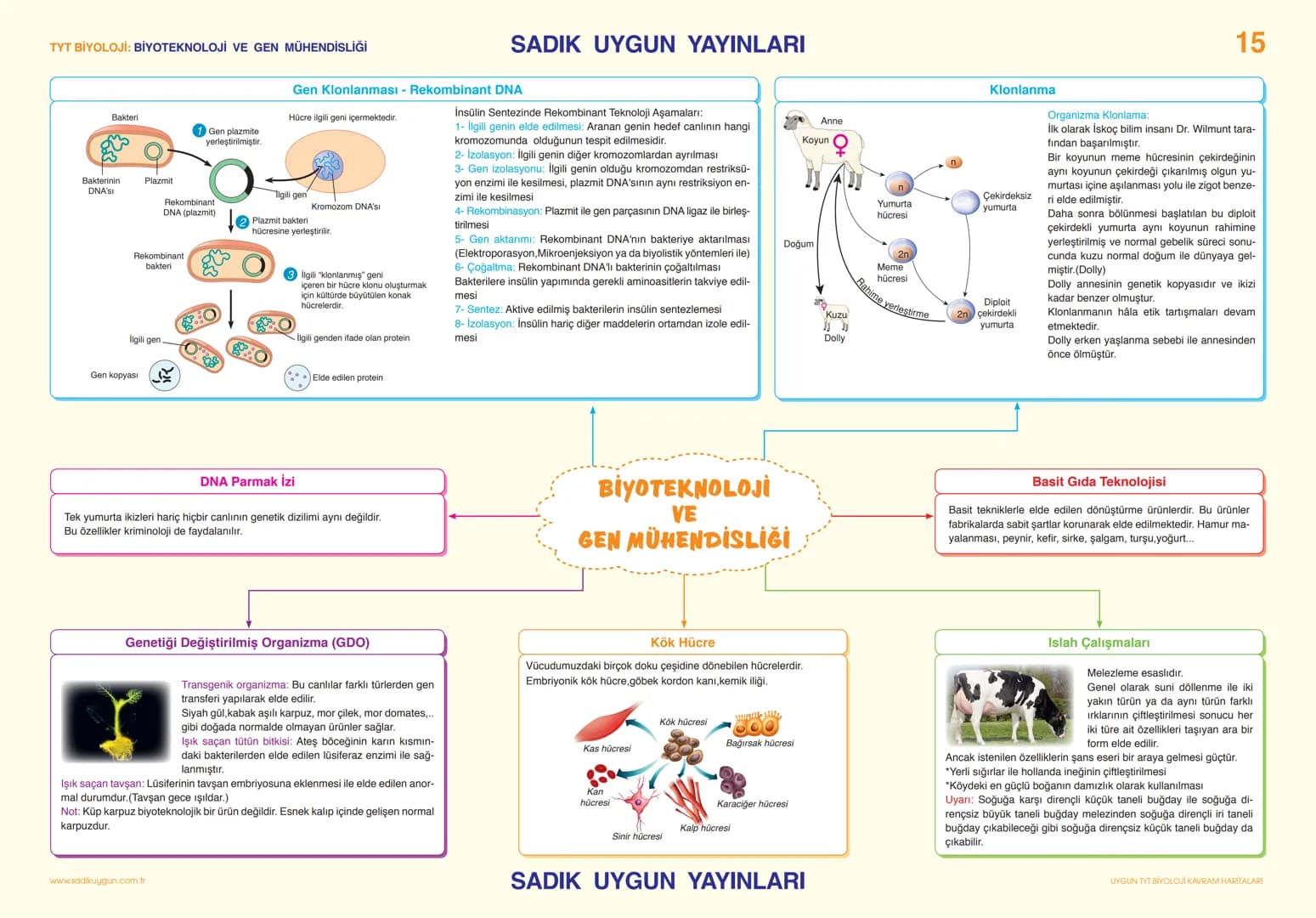 # TYT BİYOLOJİ KALITIM

# SADIK UYGUN YAYINLARI

14

## Kalıtım Terimleri

Kalıtım: Türe ait özelliklerin nesillere aktarımı inceler.

Karak