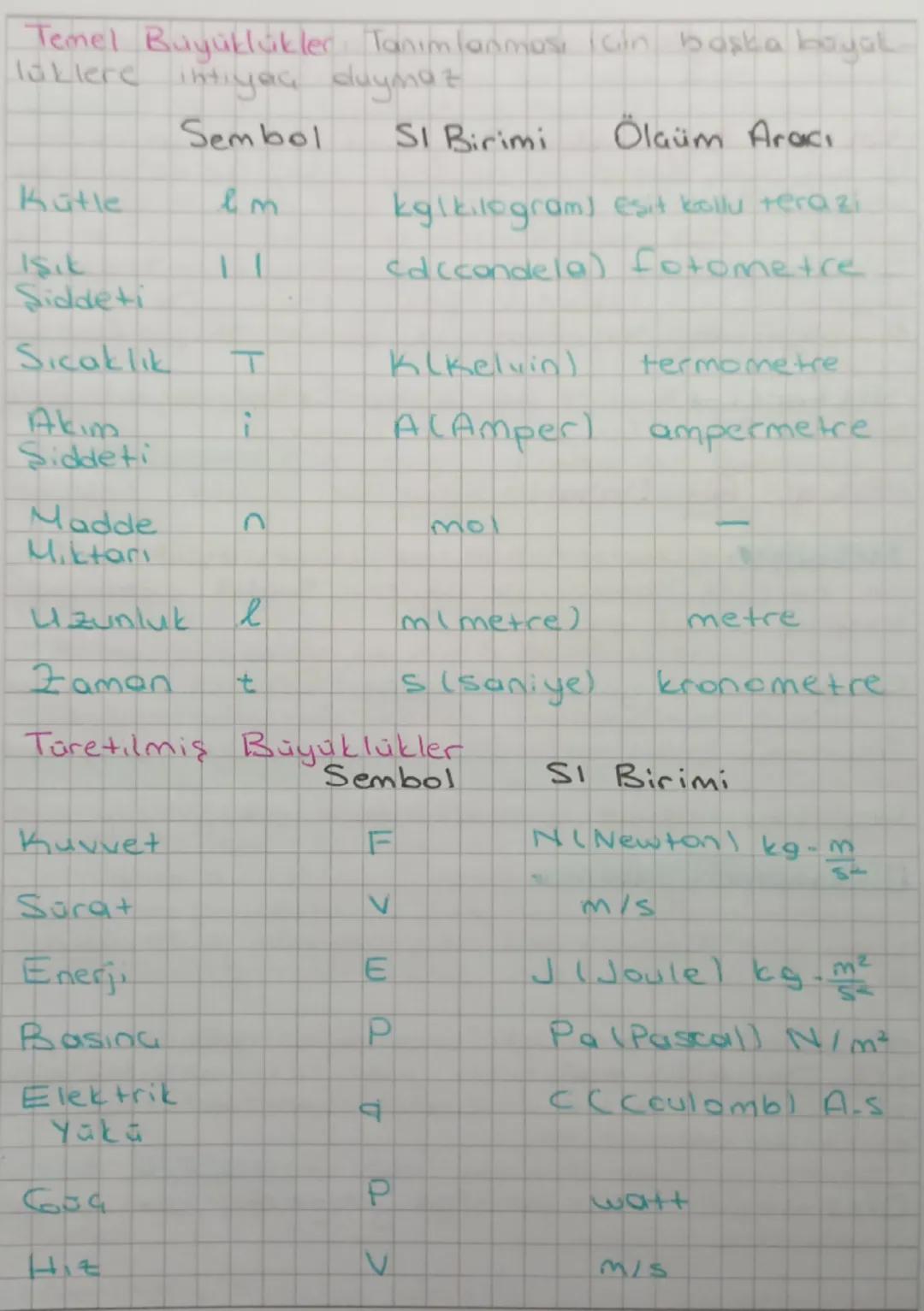 Temel Büyüklükler Tanımlanması için başka boyal
laklere intiyaç duymaz
Sembol
SI Birimi
Ölçüm Arac
Kutle
em
kalkilogram) esit kollu terazi
I