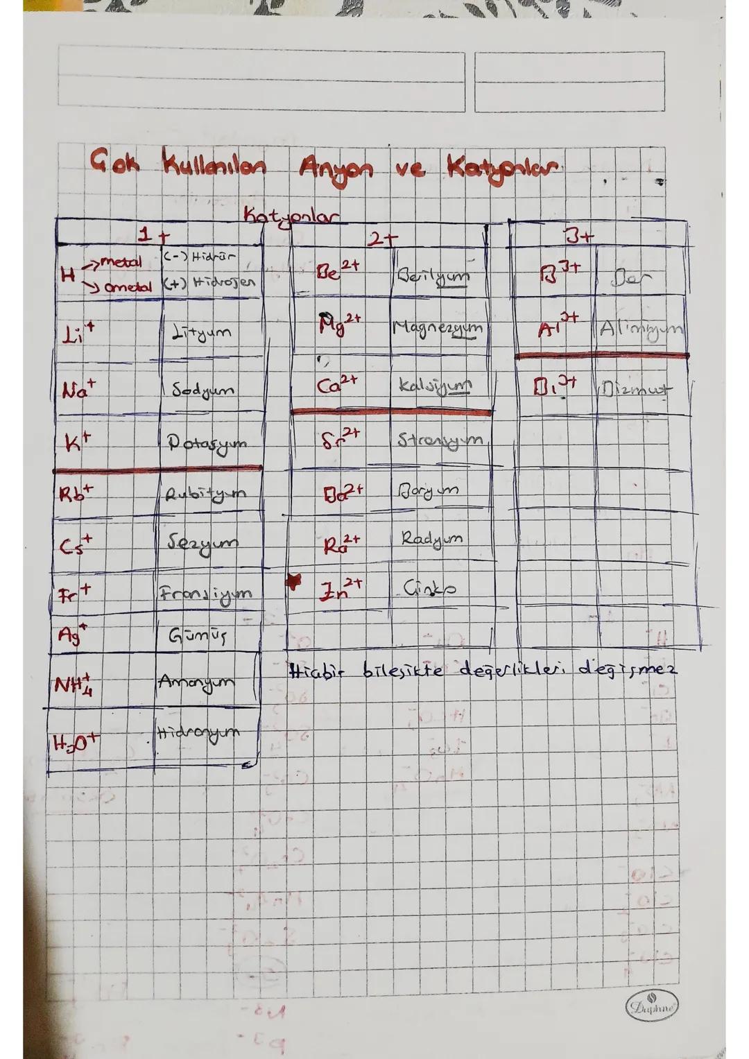 Gok Kullanılan Anyon ve Katyonlar

Katyonlar

1+
2+
3+
(-) Hidrar
metal
H
Be 2+
ametal (+) Hidrojen
Berilyum
B3+ Der
Lit
Lityum
Mg2+ Magnezy