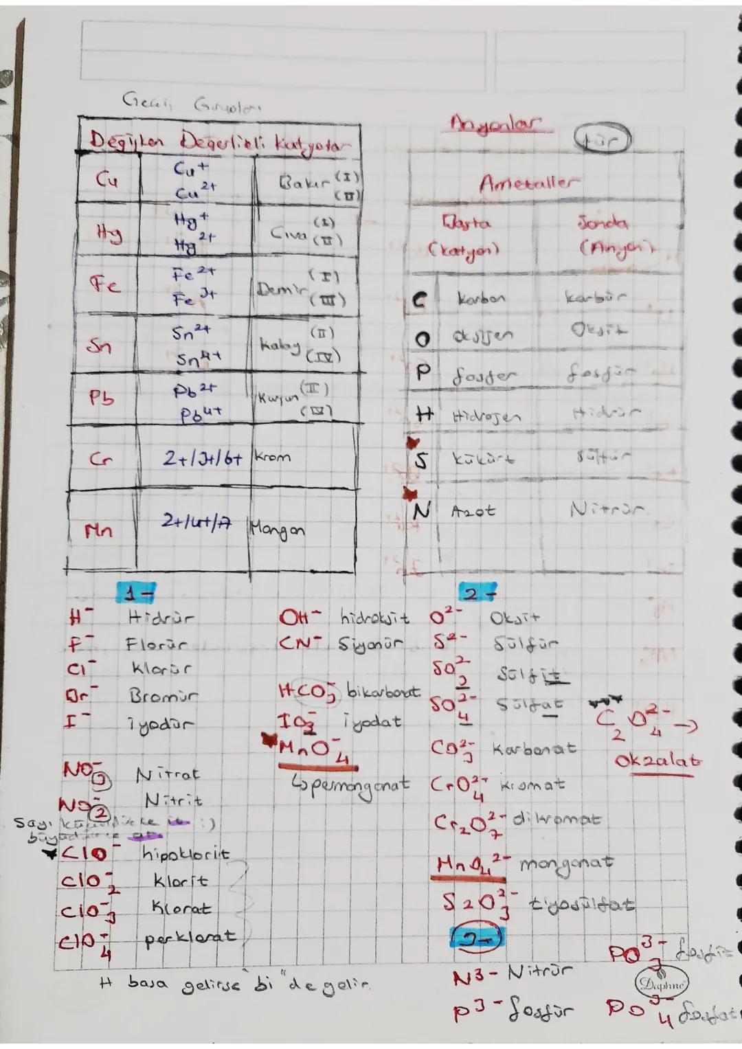 Gok Kullanılan Anyon ve Katyonlar

Katyonlar

1+
2+
3+
(-) Hidrar
metal
H
Be 2+
ametal (+) Hidrojen
Berilyum
B3+ Der
Lit
Lityum
Mg2+ Magnezy
