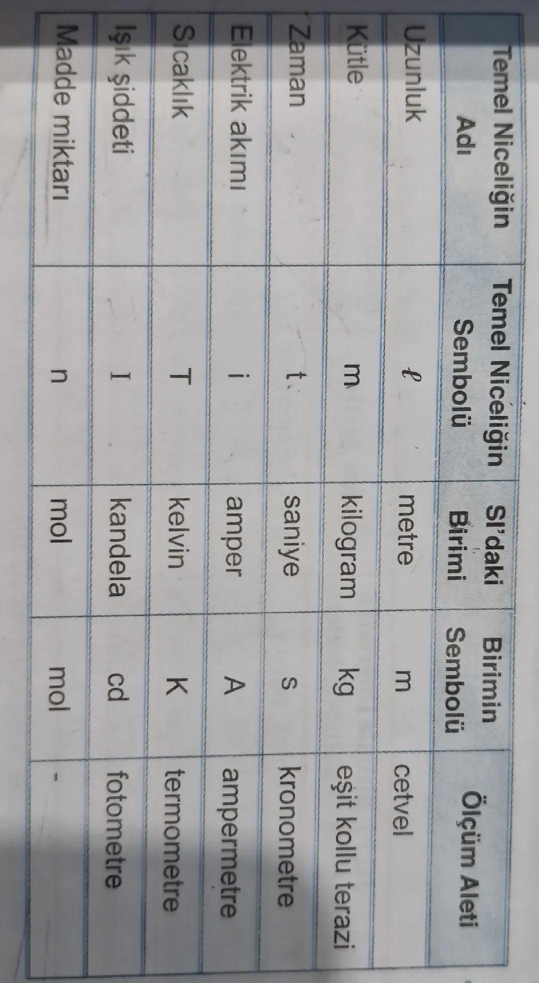 Temel Niceliğin
Temel Niceliğin
Sl'daki
Birimin
Adı
Ölçüm Aleti
Sembolü
Birimi Sembolü
Uzunluk
l
metre
m
cetvel
Kütle
m
kilogram
kg
eşit kol