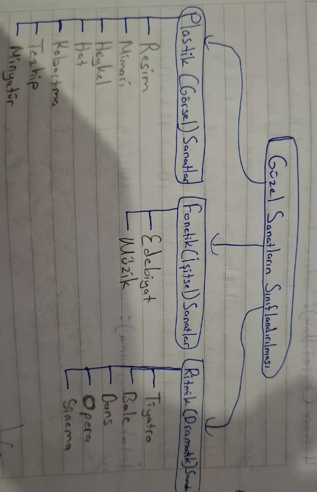 Güzel Sanatların Sınıflandırılması

Plastik (Görsel Sanatlar (Fonetik (işitsel) Sanatlar (Ritmik (Dramatik) Sandh

Resim
Mimari
Heykel
Hat
K