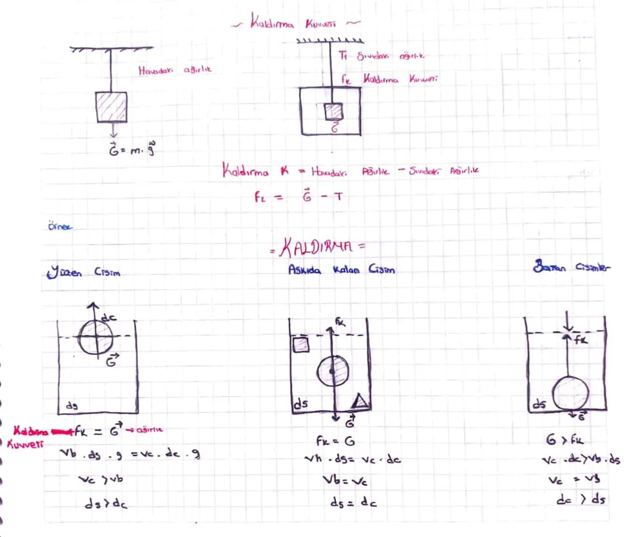 örnex
Havadaki ağırlık
G = m. 5°
~Kaldırma KUVVETT ~
Ti Sividar ağırlık
fe Kaldırma Kuweri
Havadaki Perlik - Sividaki Asirlik
T
Kaldırma K
F