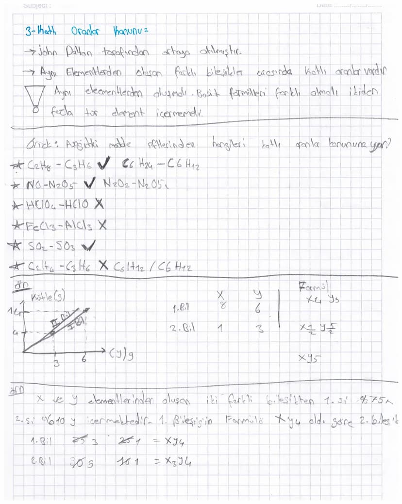 Subject:
Date
3-Khath Oranlar Kanunu =
→ John Dalton tarafından ortage atilmiştic.
→ Ayni Elementlerden oluson farklı bileşikler aresinde ka