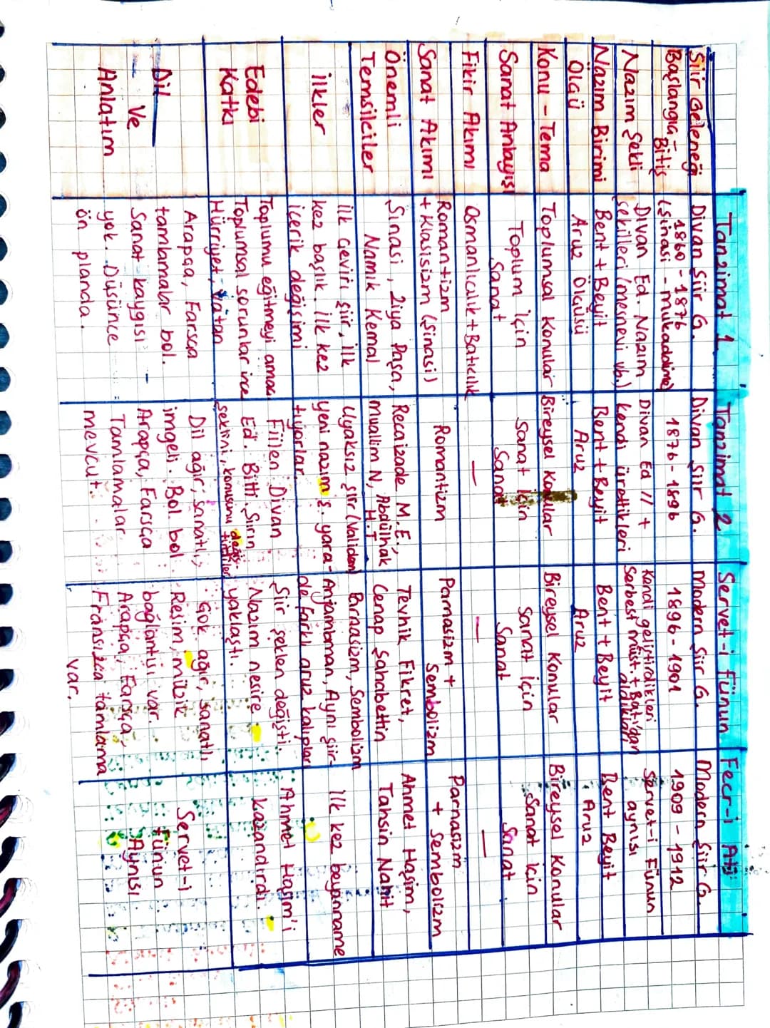 EVERLYAT
Tanzimat Edebiyatında Siir
* Divan 1. etkisinden kurtulamamis. *Görünus-divan, içerik farkl
* Genellikle aryz ötc. kullanıld *Hürri