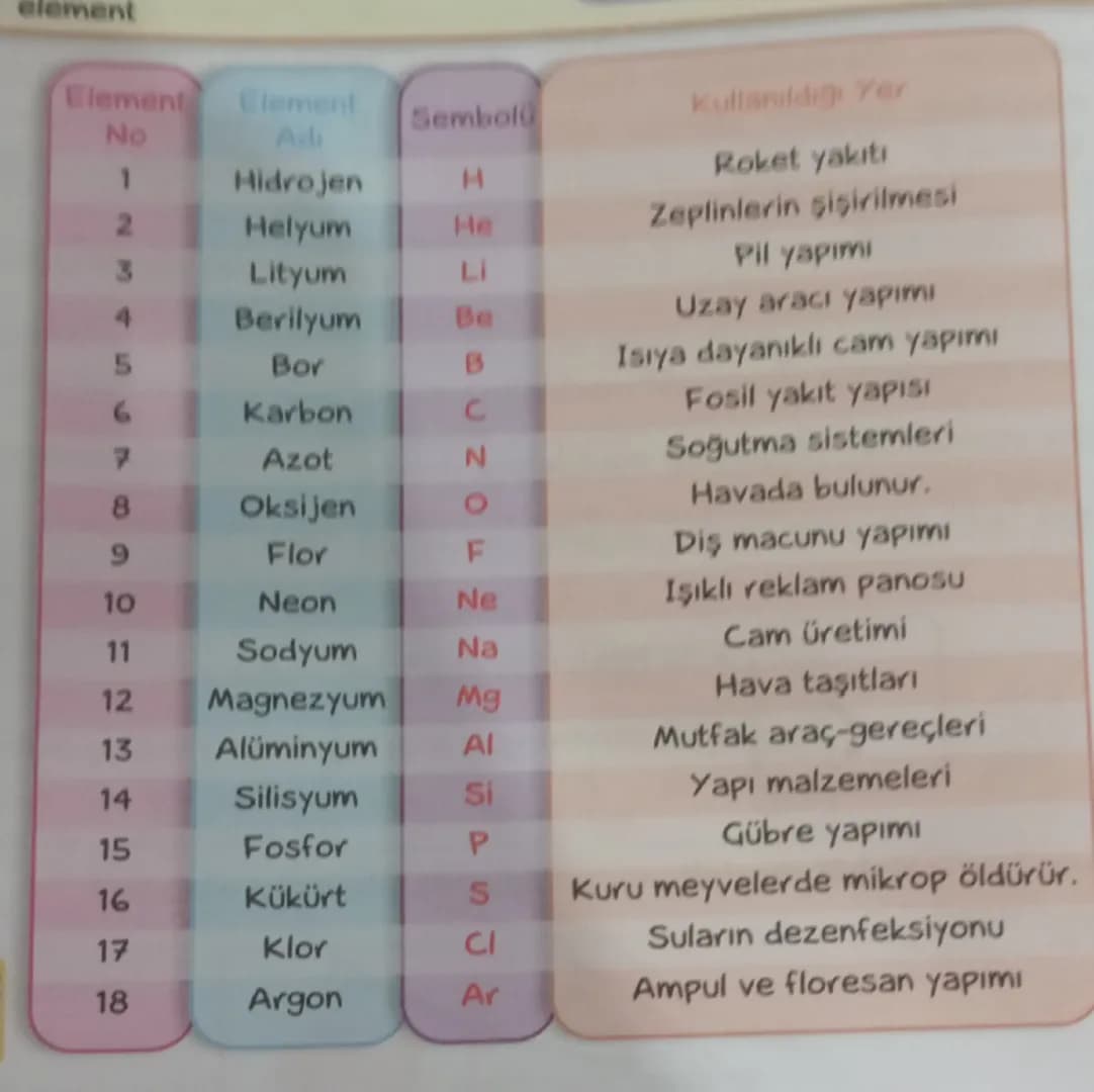 element
Element
Element
Sembold
No
Al
1
Hidrojen
T
2
Helyum
He
3
Lityum
Li
Berilyum
Be
Bor
6
Karbon
C
P
Azot
N
8
Oksijen
O
9
Flor
F
10
Neon
