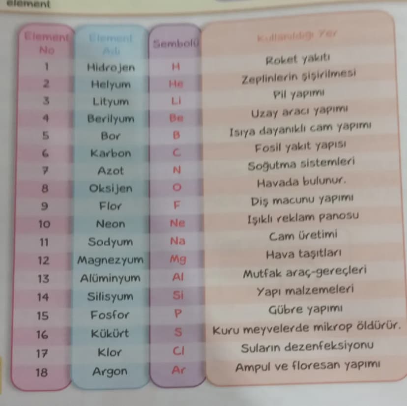 element
Element
Element
Sembold
No
Al
1
Hidrojen
T
2
Helyum
He
3
Lityum
Li
Berilyum
Be
Bor
6
Karbon
C
P
Azot
N
8
Oksijen
O
9
Flor
F
10
Neon
