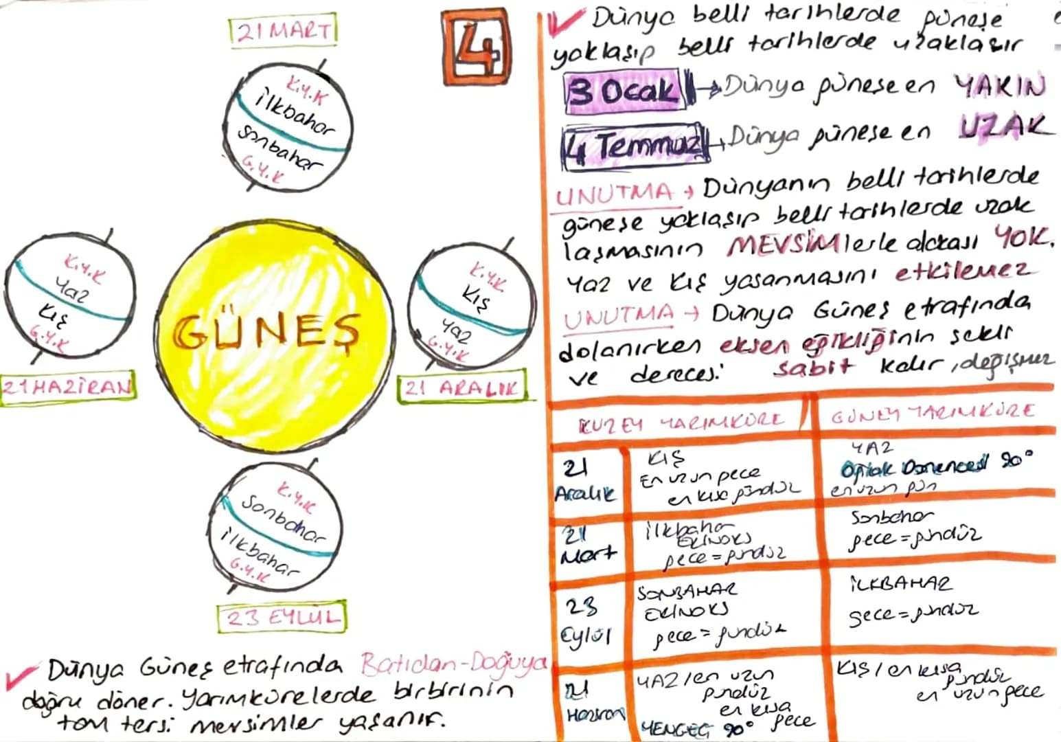 MEYSİMLER / İKLİM E
"Dünya yukarıdaki şekildede
olduğu gibi ekseni 23°27' sağa
4 Mevsim Dünyanın heryerinde yatık şekilde Günes etrafında
ay