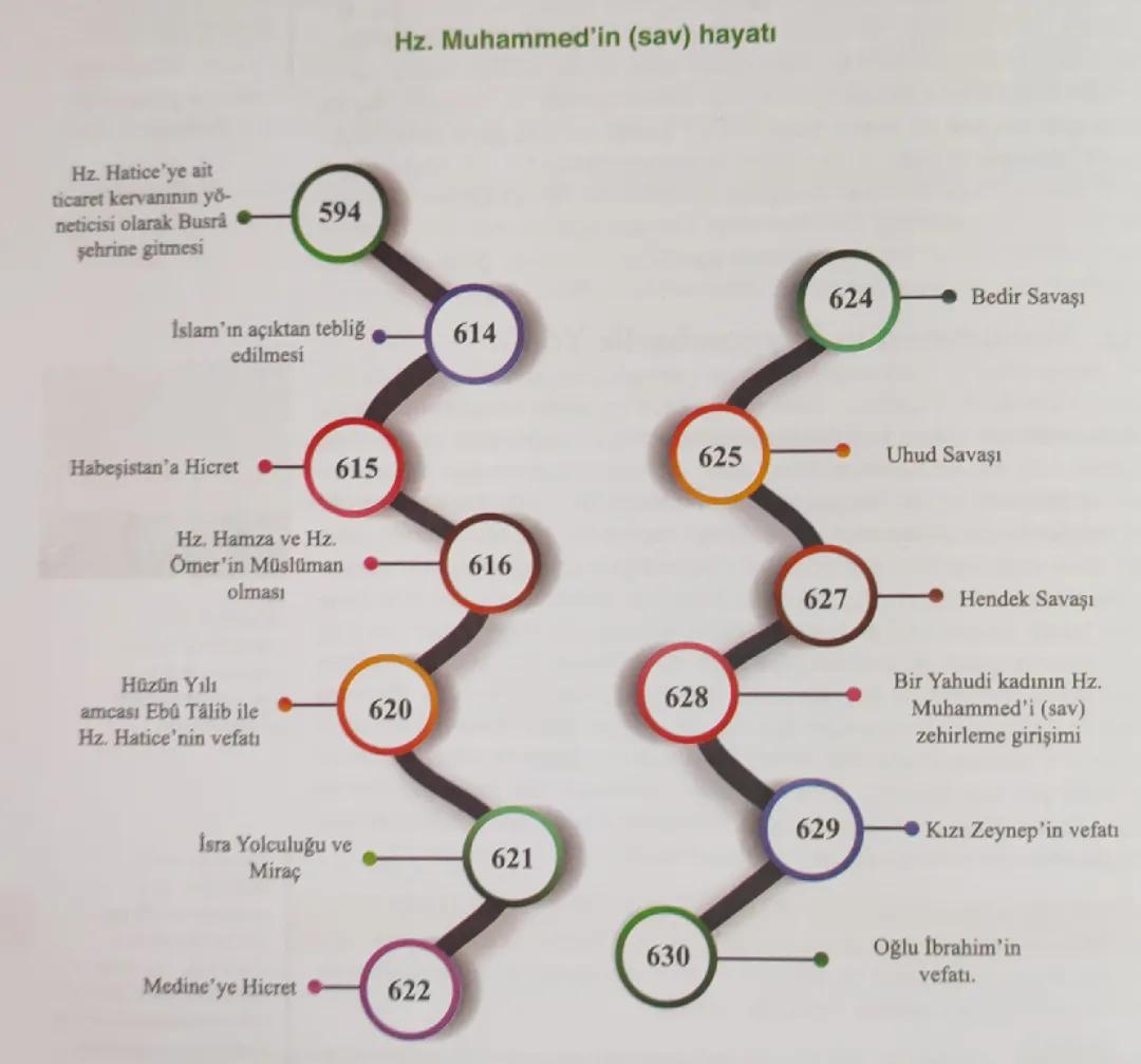 Hz. Muhammed'in (sav) Hayatı ve Önemli Tarihler