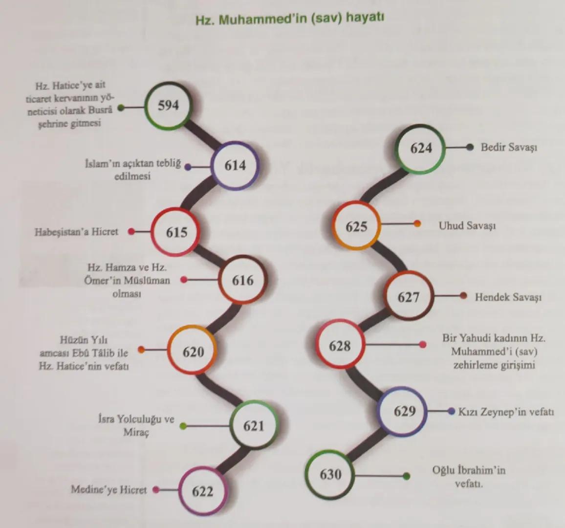 Hz. Hatice'ye ait
ticaret kervanının yö-
neticisi olarak Busra
şehrine gitmesi
594
Hz. Muhammed'in (sav) hayatı
Islam'ın açıktan tebliğ
edil