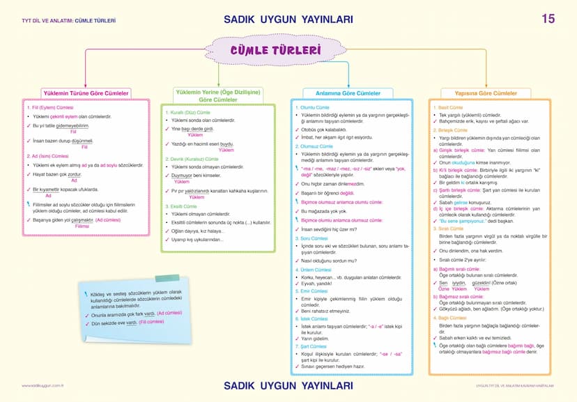 TYT DİL VE ANLATIM: SÖZCÜKTE ANLAM
SADIK UYGUN YAYINLARI
01
SÖZCÜKTE
Gerçek
(İlk - Temel)
Mecaz
Yan Anlam
Terim
ANLAM
Somut
Soyut
Nicel - Ni