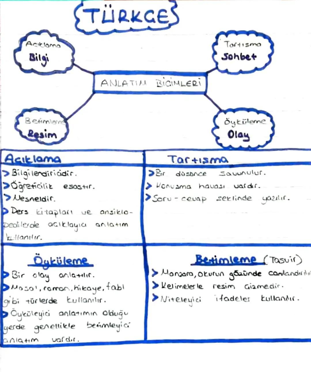 Açıklama
Bilgi
TÜRKGES
ANLATIM BİÇİMLERİ
Tortisma
Sohbet
Betimlem
Resim
Öyküleme
Olay
Açıklama
>Bilgilendiricidir.
>Öğreticilik esastı