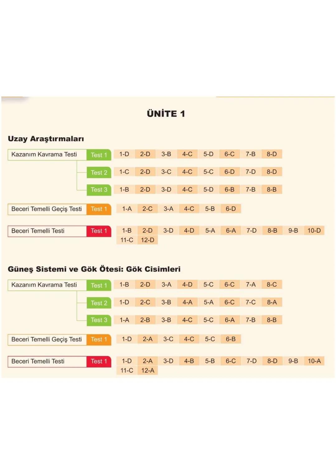 1. ÜNİTE
Uzay
Araştırmaları
7- L SINIFI ÜNİTE BİTİRME ÇALIŞMASI
Kolay
Orta
Zor
0 ÖĞRENİYORUM
?
71
Fen Bilimleri
01 Kazanım Kavrama Testi
Q1.