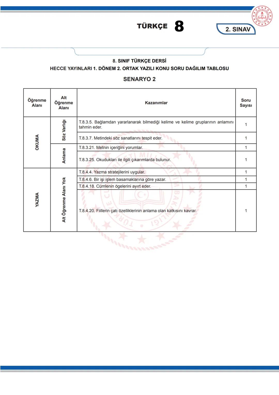 TÜRKÇE 8
KONU SORU DAĞILIM TABLOLARI
Konu soru dağılım tablosu, öğretim programında yer alan konu ve kazanımlarla ortak yazılı sınavlardaki