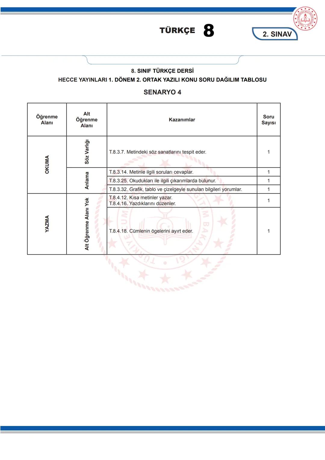 TÜRKÇE 8
KONU SORU DAĞILIM TABLOLARI
Konu soru dağılım tablosu, öğretim programında yer alan konu ve kazanımlarla ortak yazılı sınavlardaki