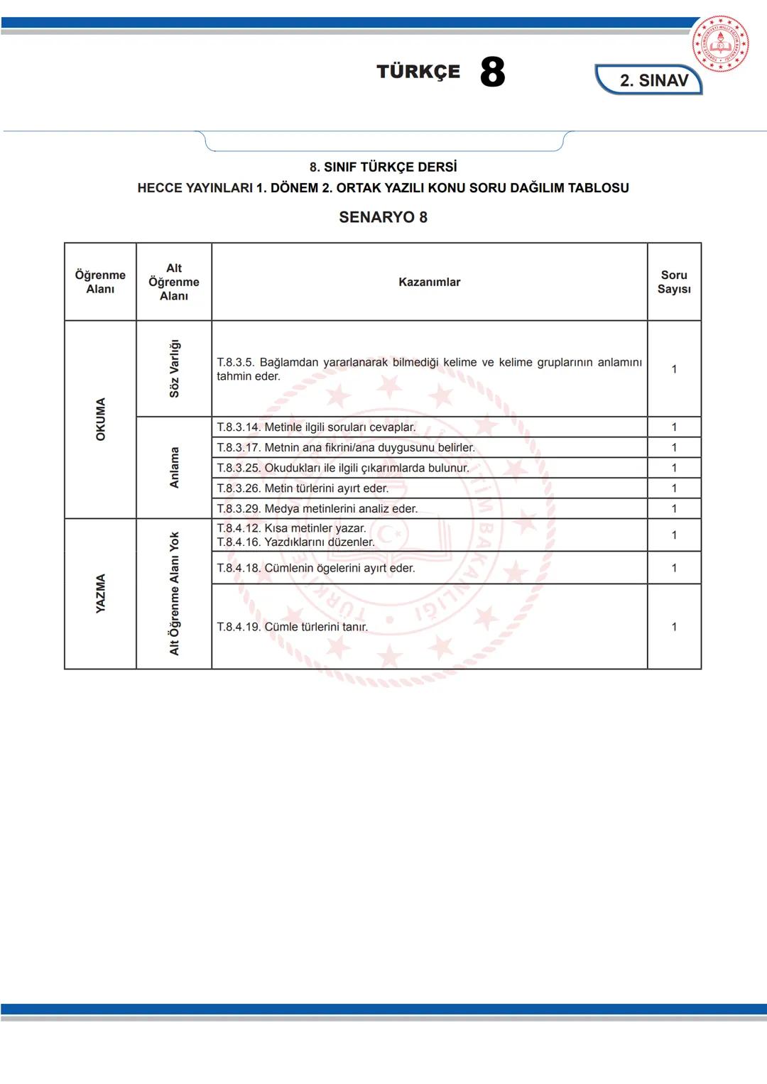 TÜRKÇE 8
KONU SORU DAĞILIM TABLOLARI
Konu soru dağılım tablosu, öğretim programında yer alan konu ve kazanımlarla ortak yazılı sınavlardaki