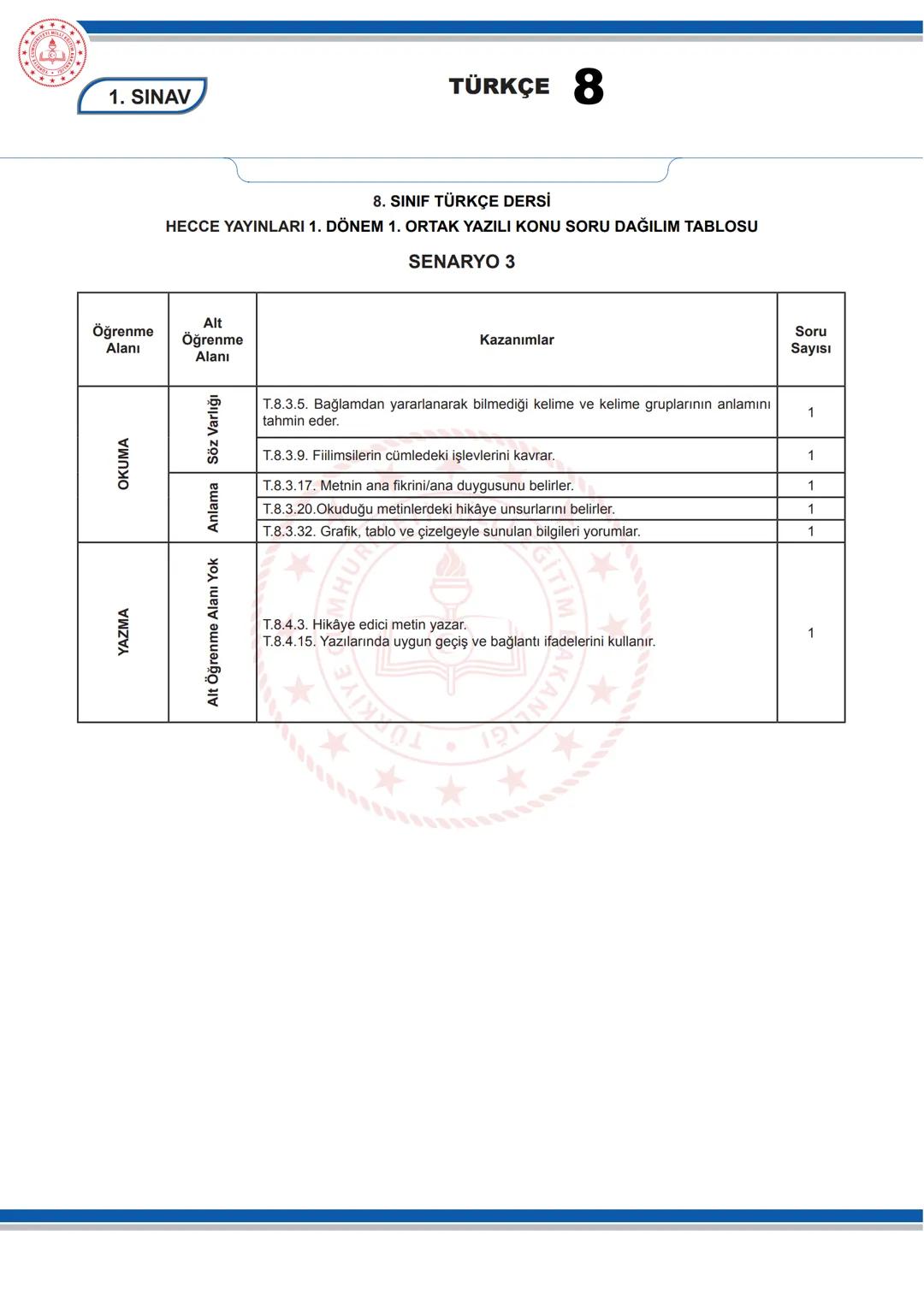 TÜRKÇE 8
KONU SORU DAĞILIM TABLOLARI
Konu soru dağılım tablosu, öğretim programında yer alan konu ve kazanımlarla ortak yazılı sınavlardaki