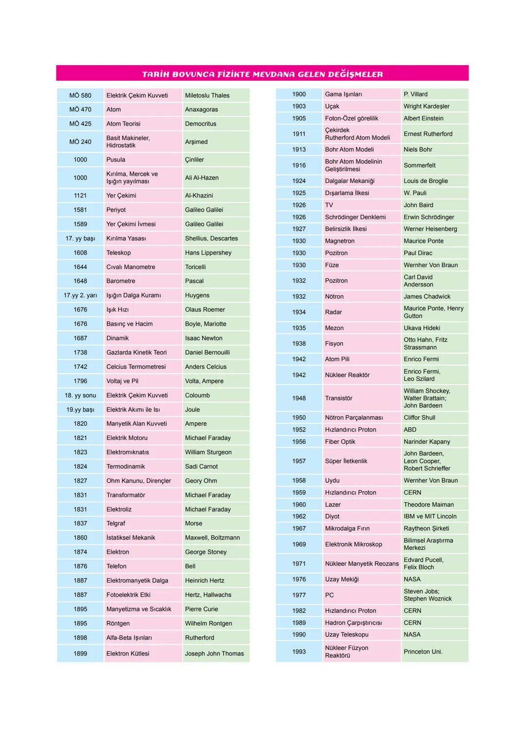 Bilimsel düşünmeye ve bu bilimsel düşünmeyi uygulamaya koymaya fen; canlı ve cansızların yapılarını, işlevlerini ve bir-
birleriyle olan ili