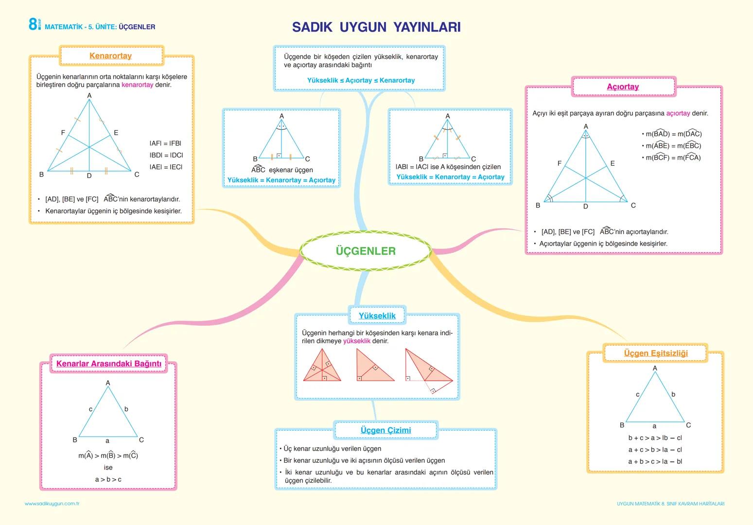 8 MATEMATİK - 1. ÜNİTE: ÇARPANLAR VE KATLAR
SADIK UYGUN YAYINLARI
KAVRAM HARİTALARI
Pozitif bir tam sayının en küçük pozitif çarpanı 1,
en b