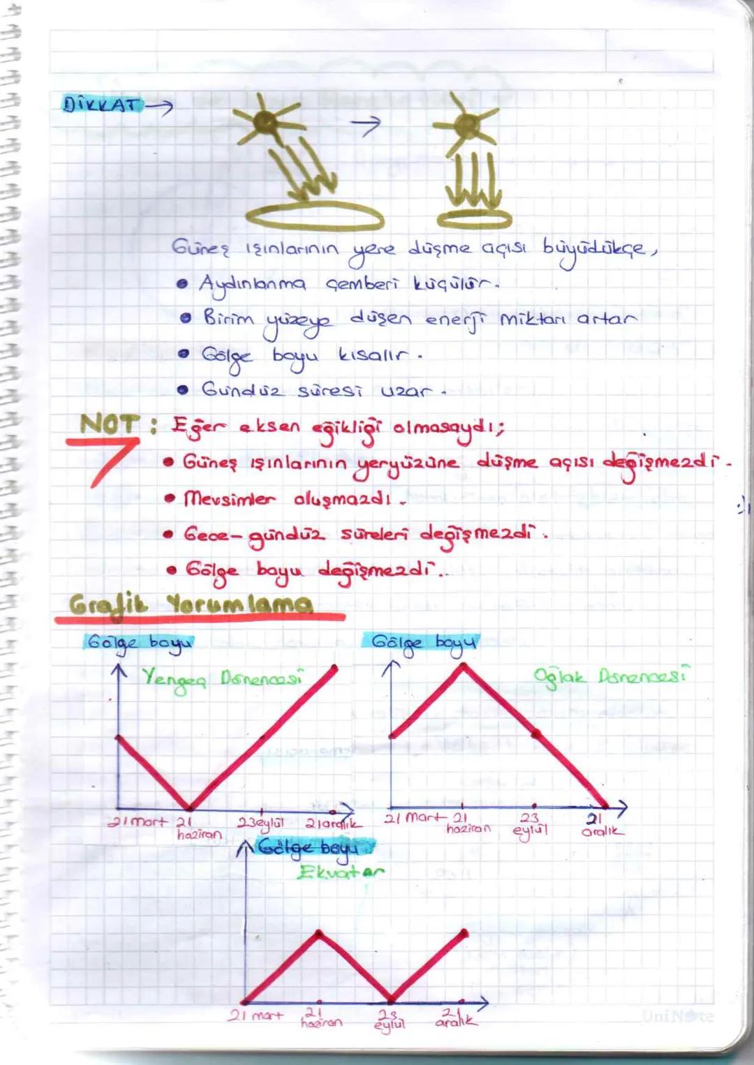 Ünite : 1
MEVSIMLER VE İKLİM
1-Mevsimlerin Oluşumu
Dünya 'nın şekli
Dunya'nın kutuplardan basık, ekvatordan şişkin bir yapısı
Vardır. Bu